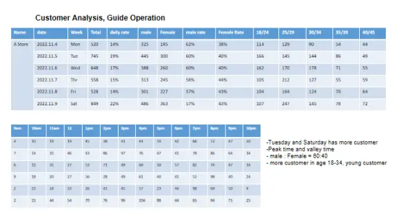 Customer analysis, guide operation