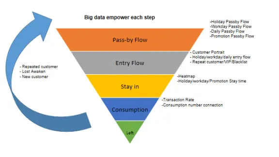 Big data empower each step