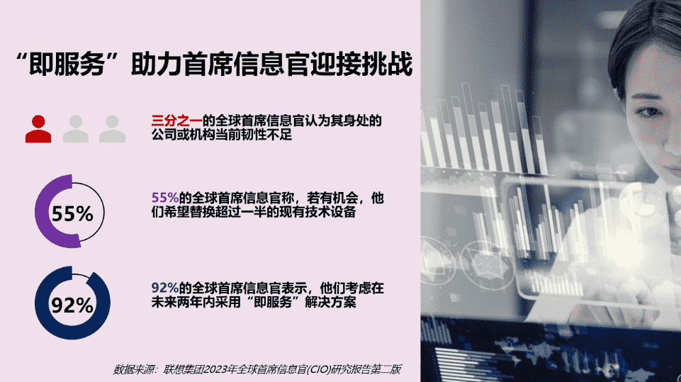 来源:联想集团2023年全球首席信息官(CIO)研究报告第二版